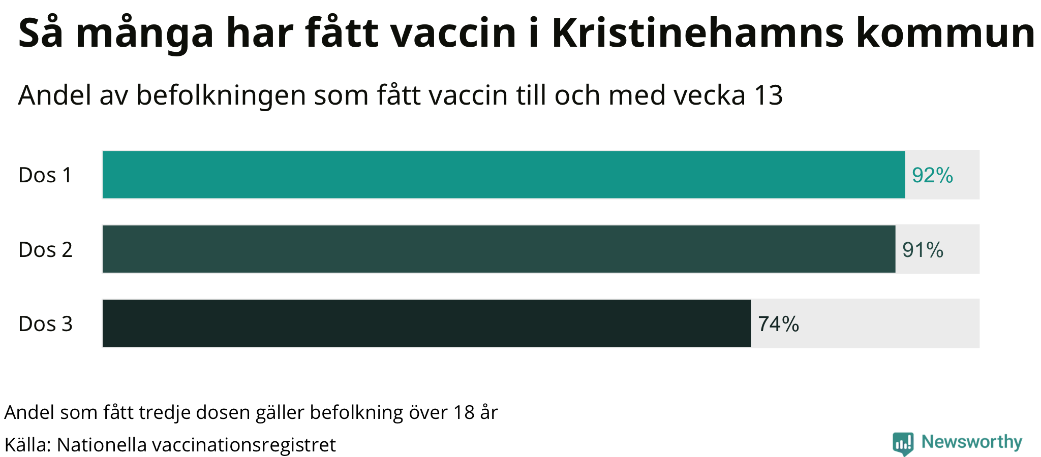 Graf över andel vaccinerade